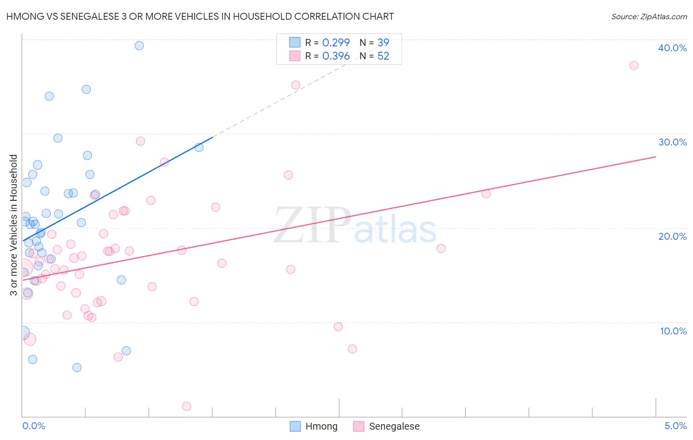 Hmong vs Senegalese 3 or more Vehicles in Household