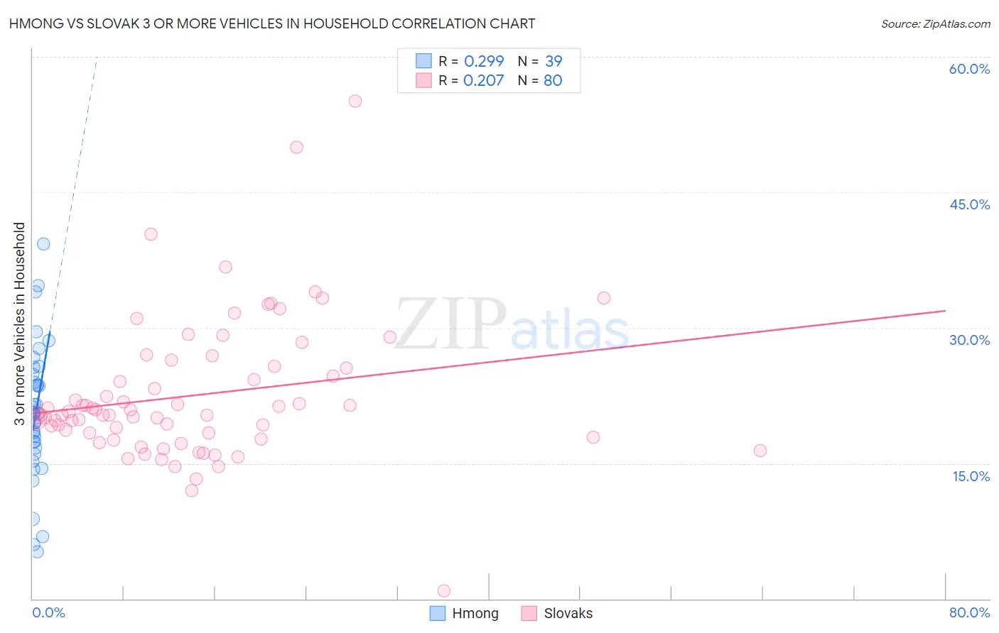 Hmong vs Slovak 3 or more Vehicles in Household