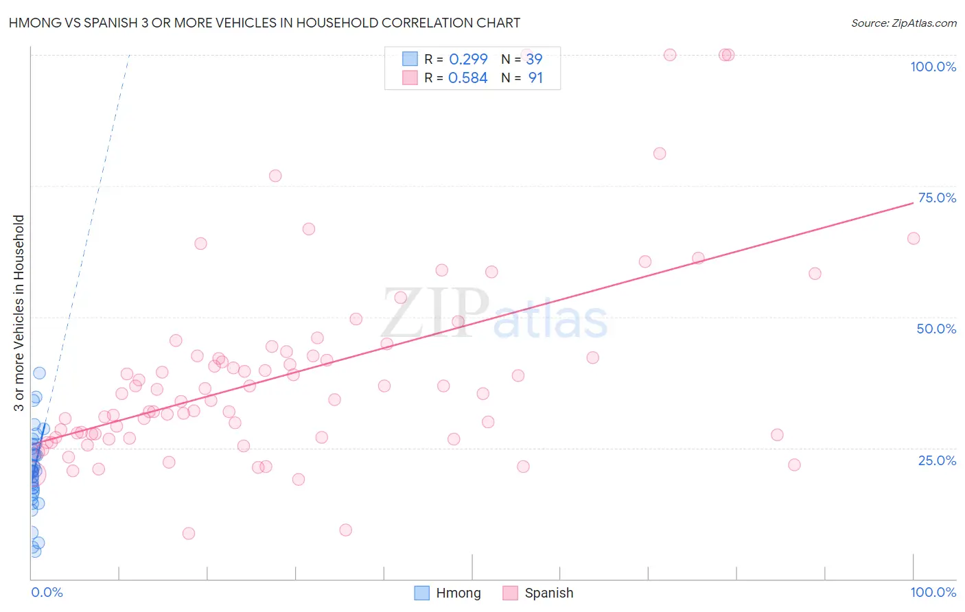 Hmong vs Spanish 3 or more Vehicles in Household