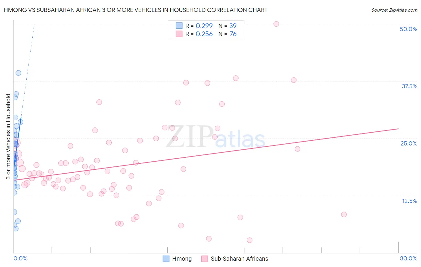 Hmong vs Subsaharan African 3 or more Vehicles in Household