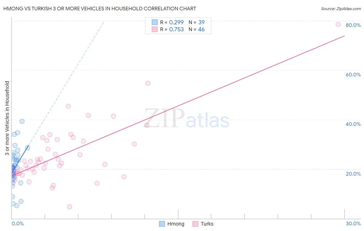 Hmong vs Turkish 3 or more Vehicles in Household