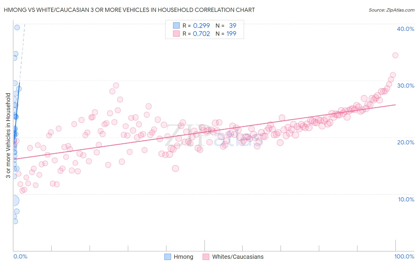 Hmong vs White/Caucasian 3 or more Vehicles in Household