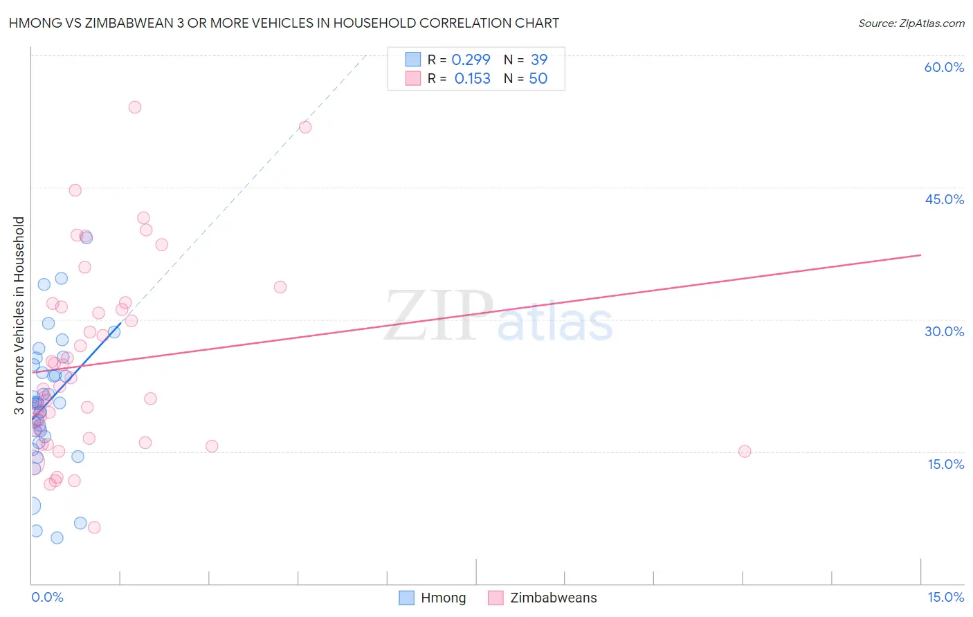 Hmong vs Zimbabwean 3 or more Vehicles in Household