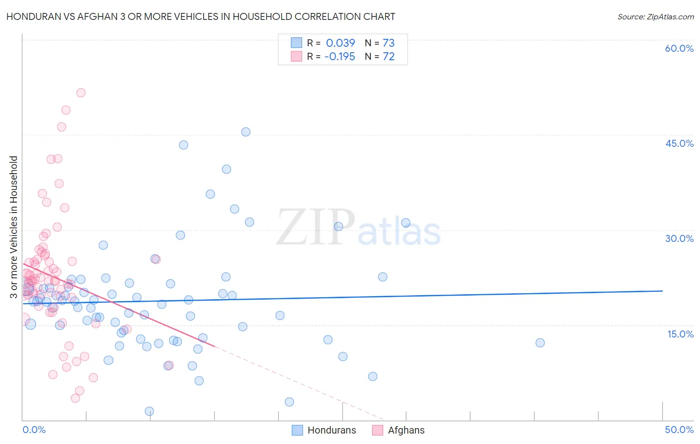 Honduran vs Afghan 3 or more Vehicles in Household