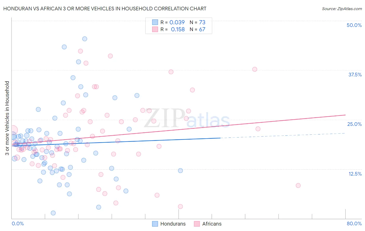 Honduran vs African 3 or more Vehicles in Household