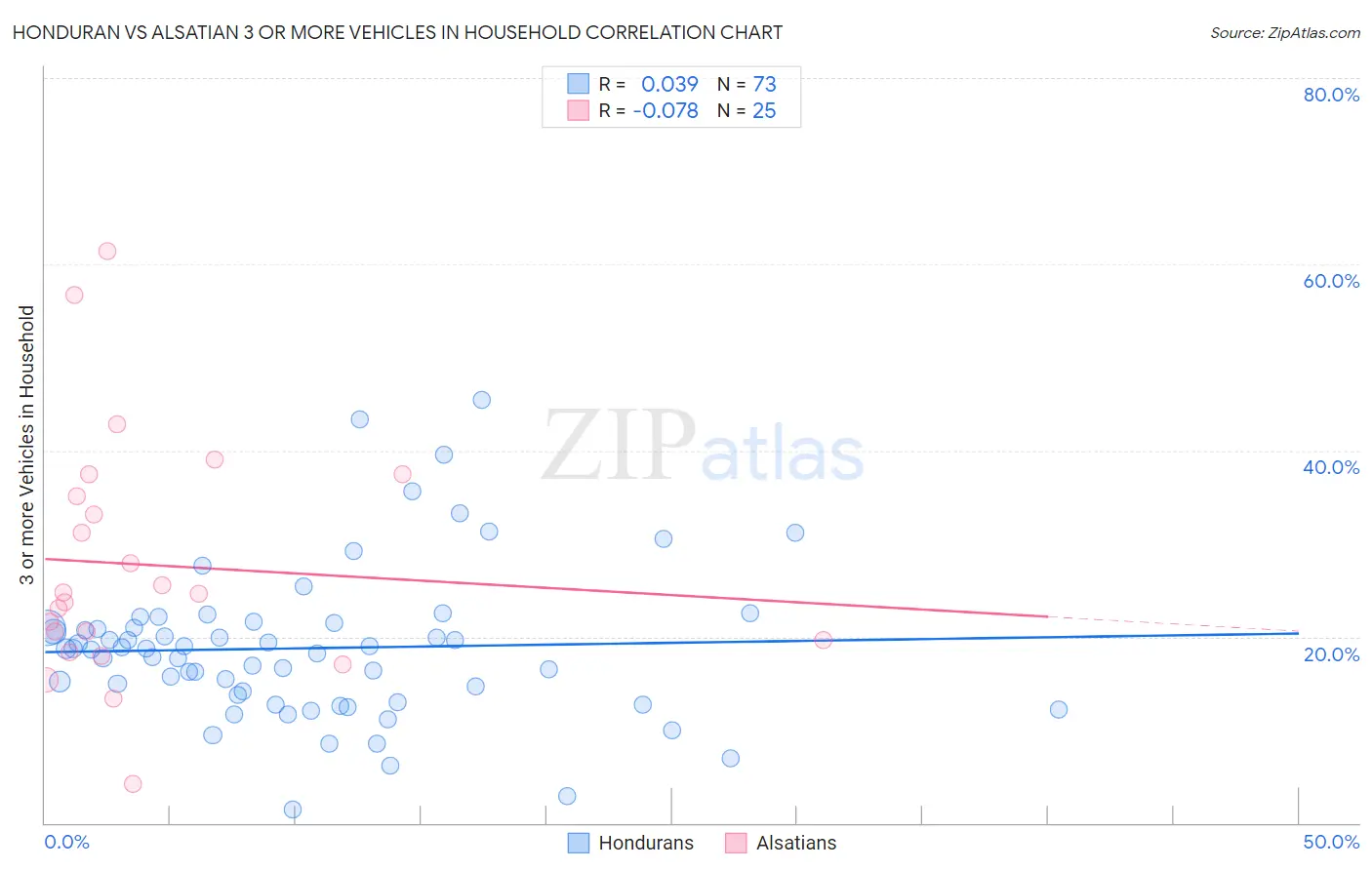 Honduran vs Alsatian 3 or more Vehicles in Household