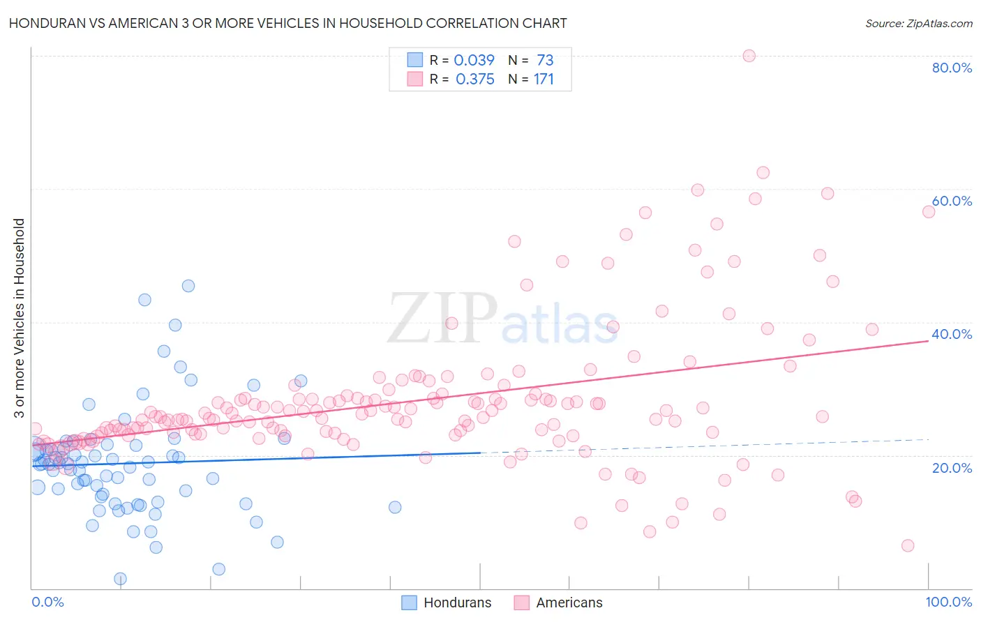 Honduran vs American 3 or more Vehicles in Household