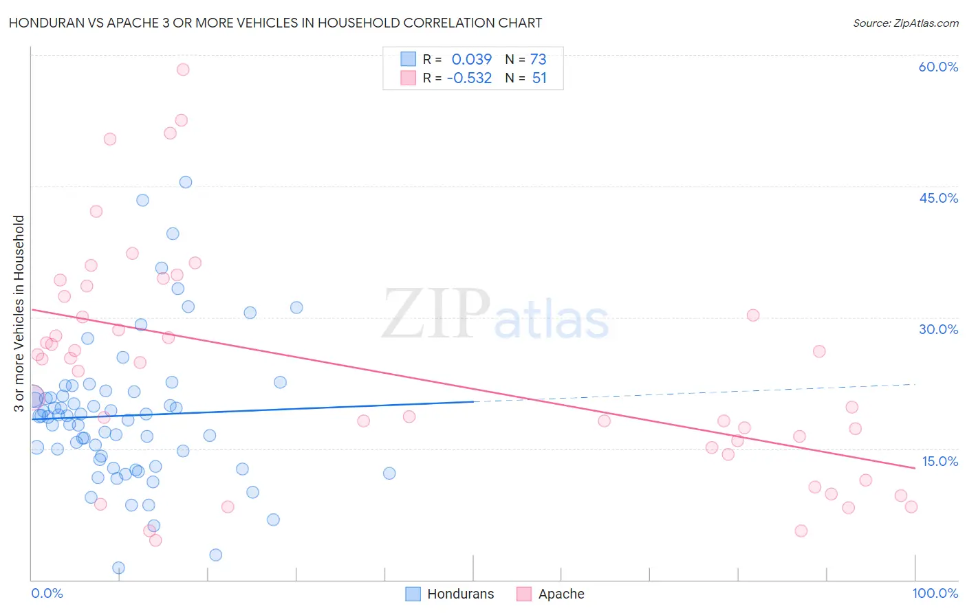 Honduran vs Apache 3 or more Vehicles in Household
