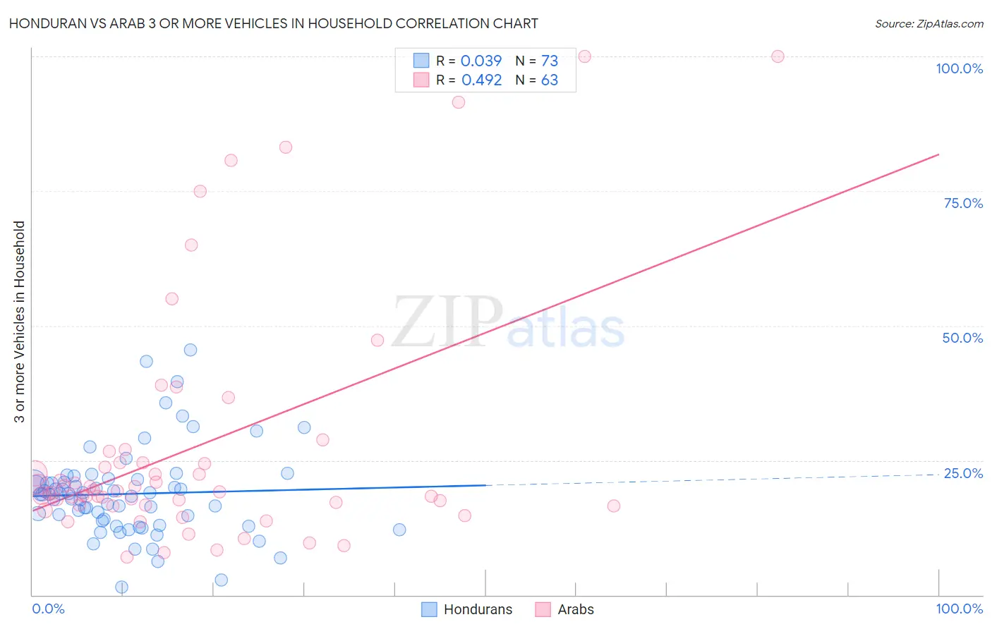 Honduran vs Arab 3 or more Vehicles in Household