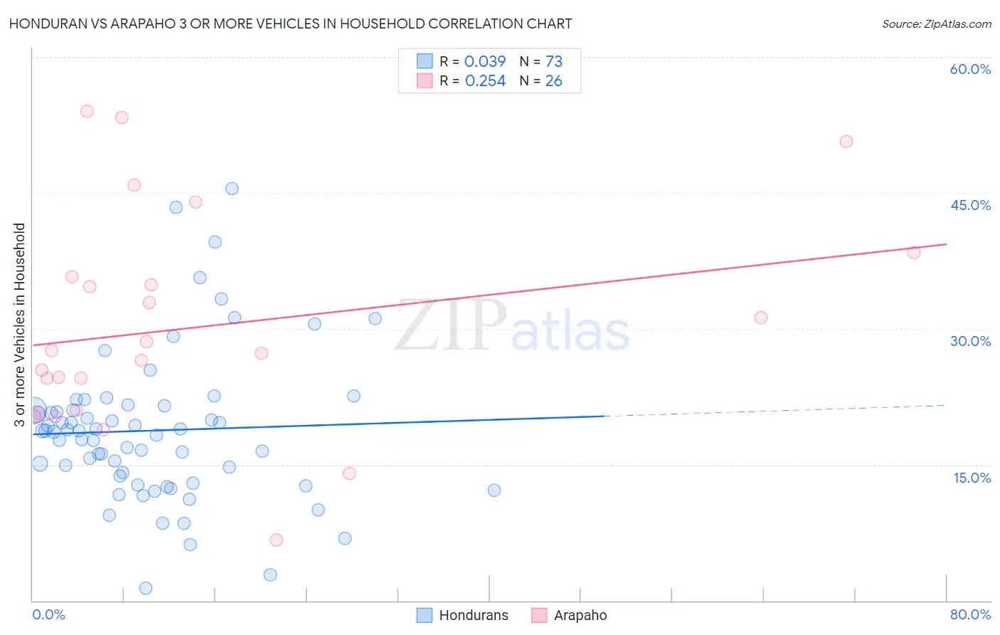 Honduran vs Arapaho 3 or more Vehicles in Household