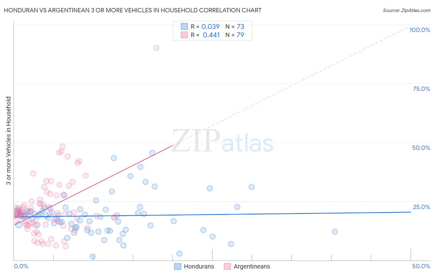 Honduran vs Argentinean 3 or more Vehicles in Household
