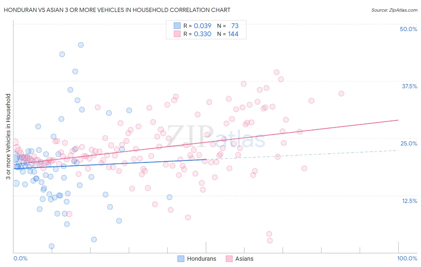 Honduran vs Asian 3 or more Vehicles in Household