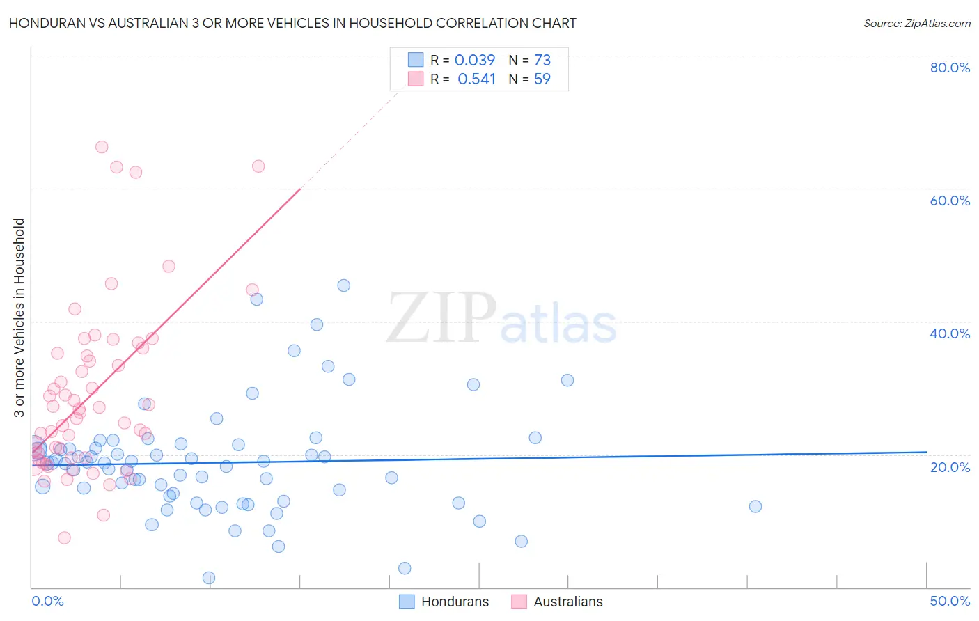 Honduran vs Australian 3 or more Vehicles in Household