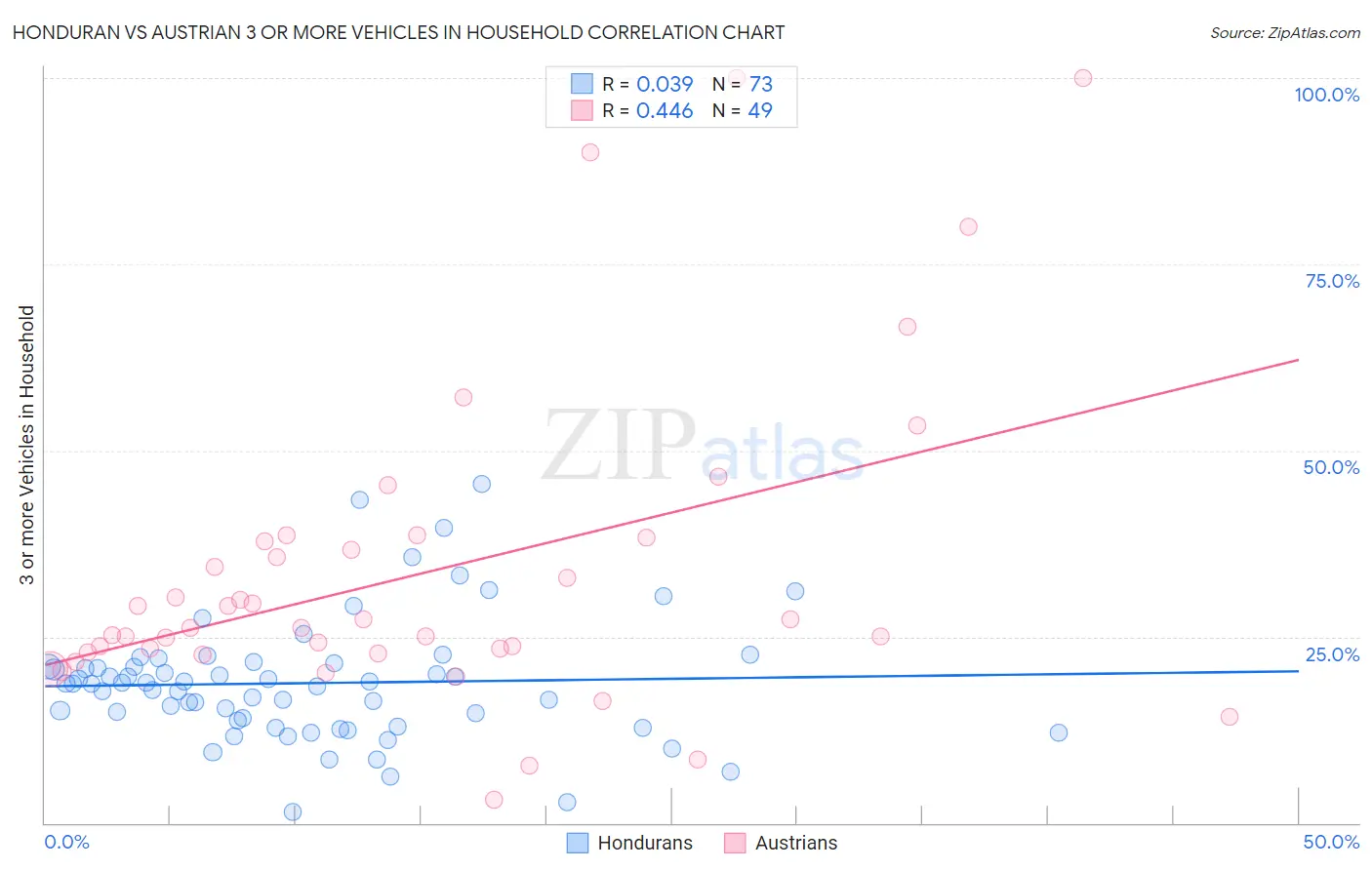 Honduran vs Austrian 3 or more Vehicles in Household