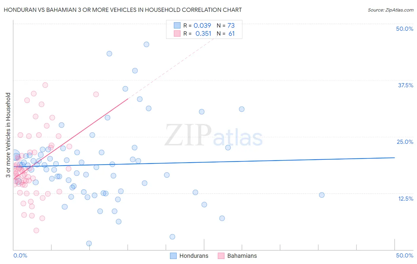 Honduran vs Bahamian 3 or more Vehicles in Household