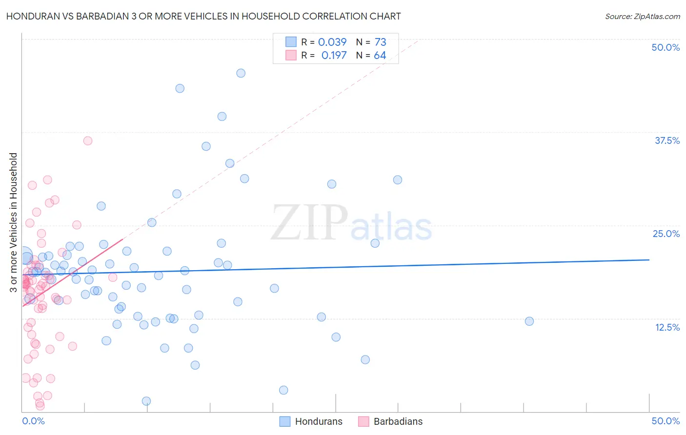 Honduran vs Barbadian 3 or more Vehicles in Household