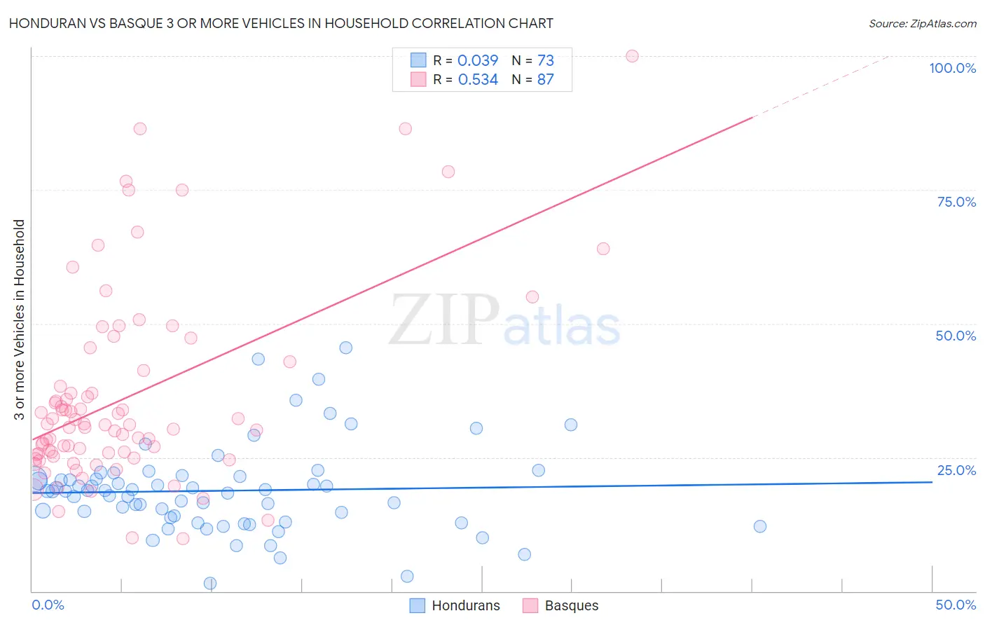 Honduran vs Basque 3 or more Vehicles in Household