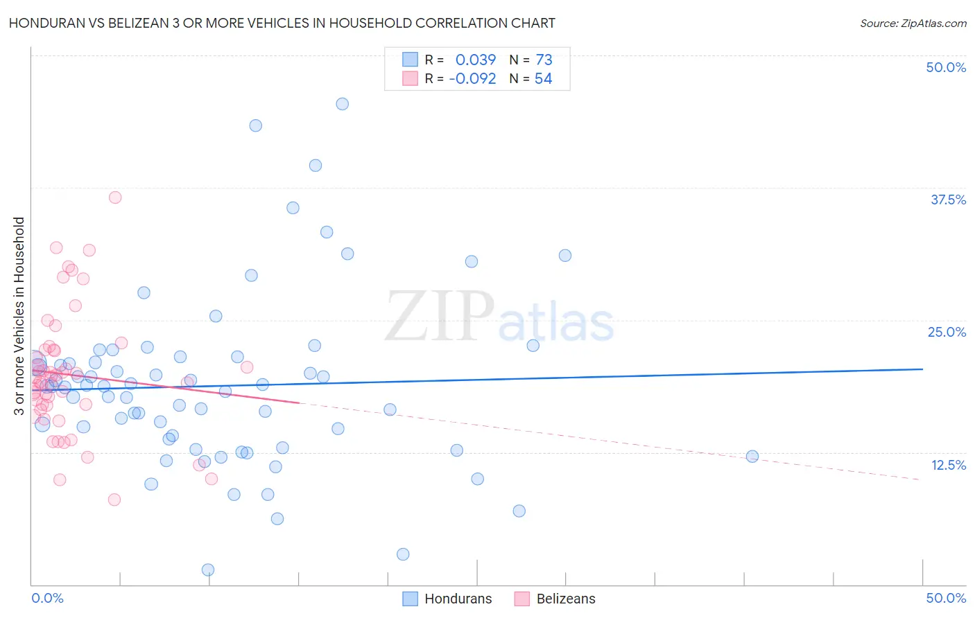 Honduran vs Belizean 3 or more Vehicles in Household