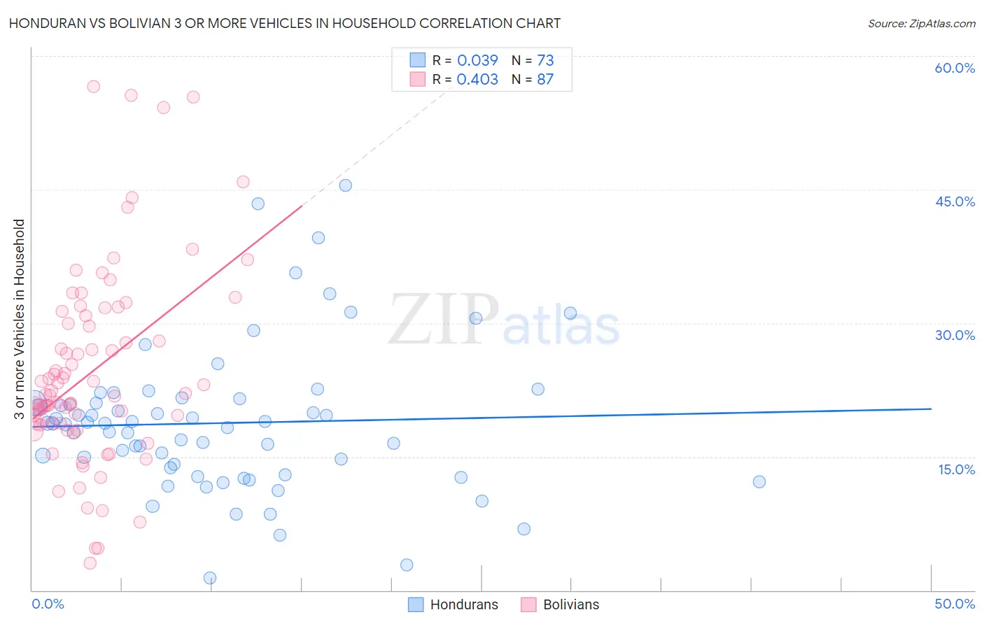 Honduran vs Bolivian 3 or more Vehicles in Household