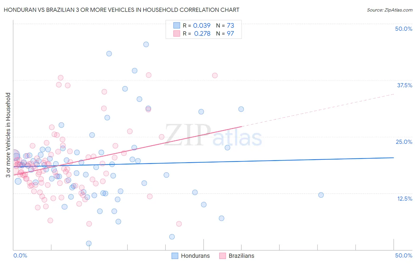 Honduran vs Brazilian 3 or more Vehicles in Household