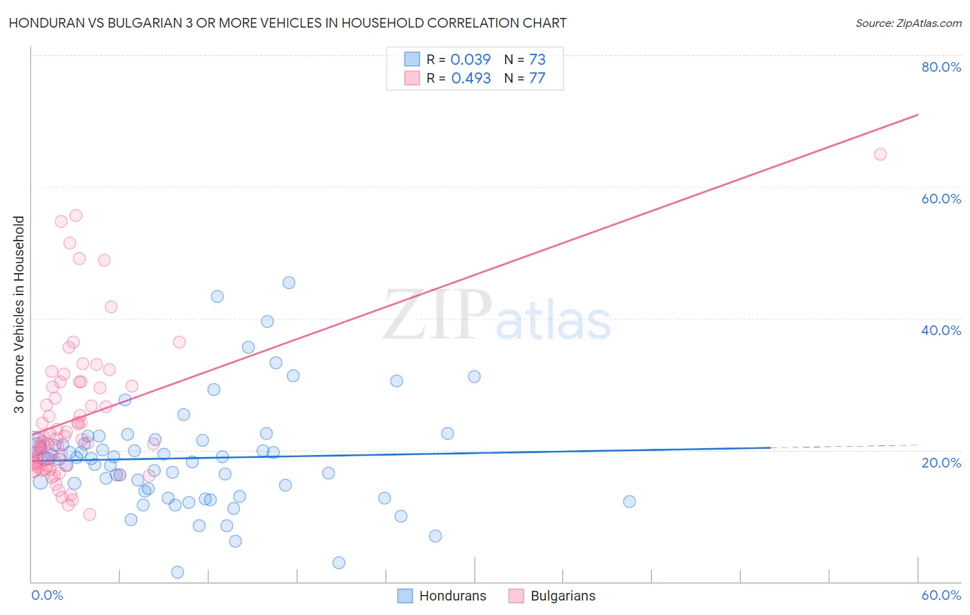 Honduran vs Bulgarian 3 or more Vehicles in Household