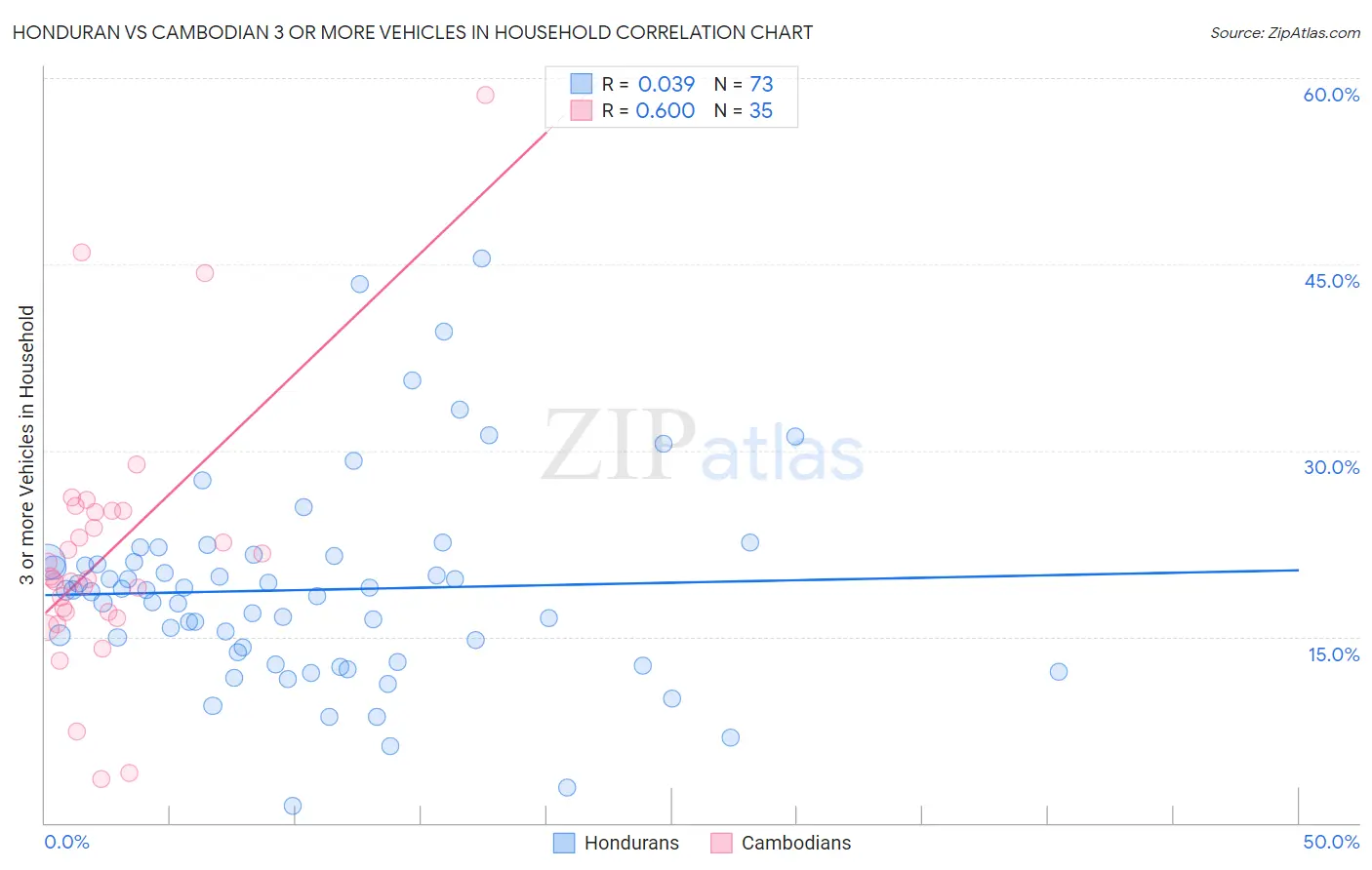 Honduran vs Cambodian 3 or more Vehicles in Household
