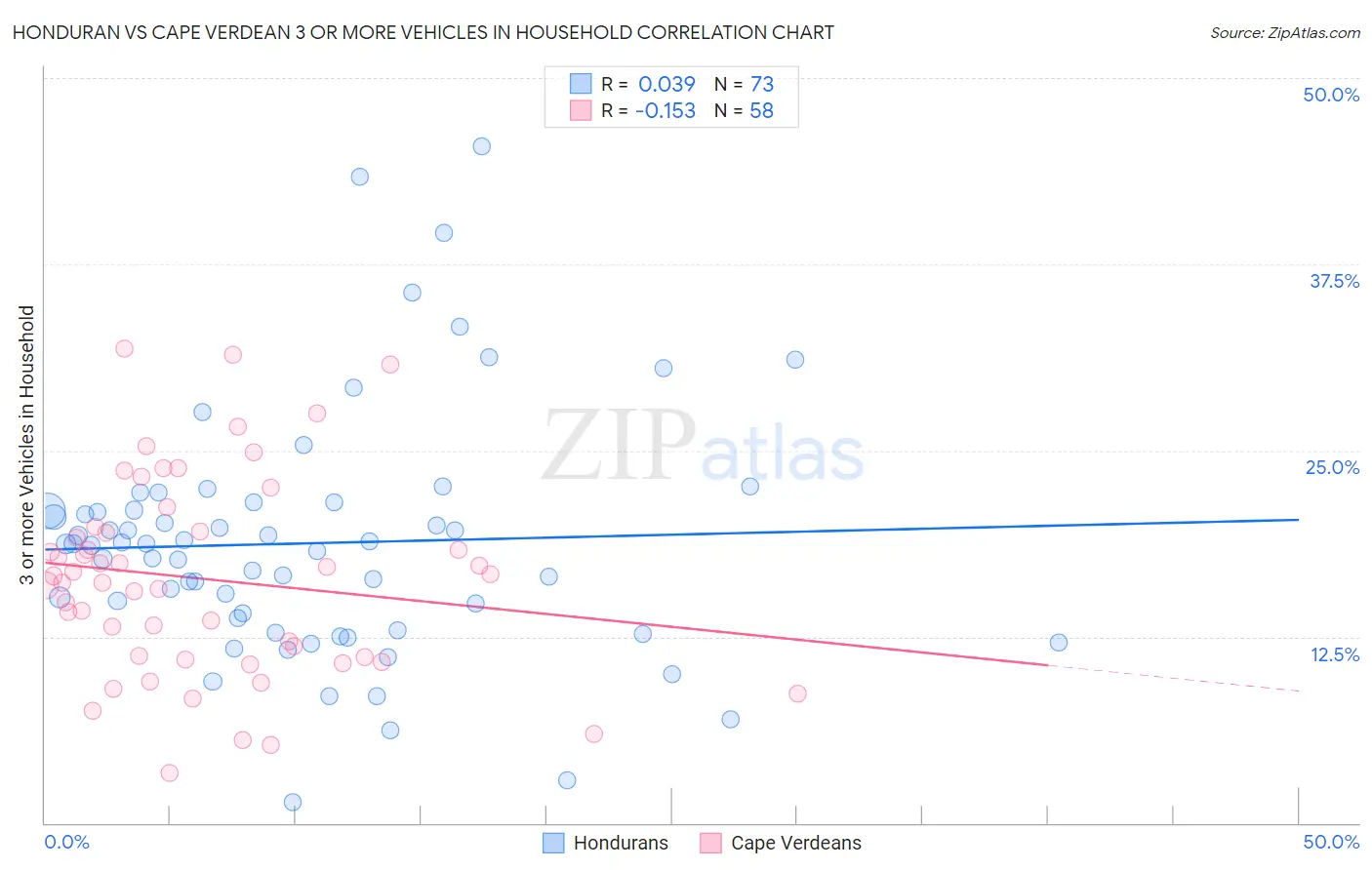 Honduran vs Cape Verdean 3 or more Vehicles in Household