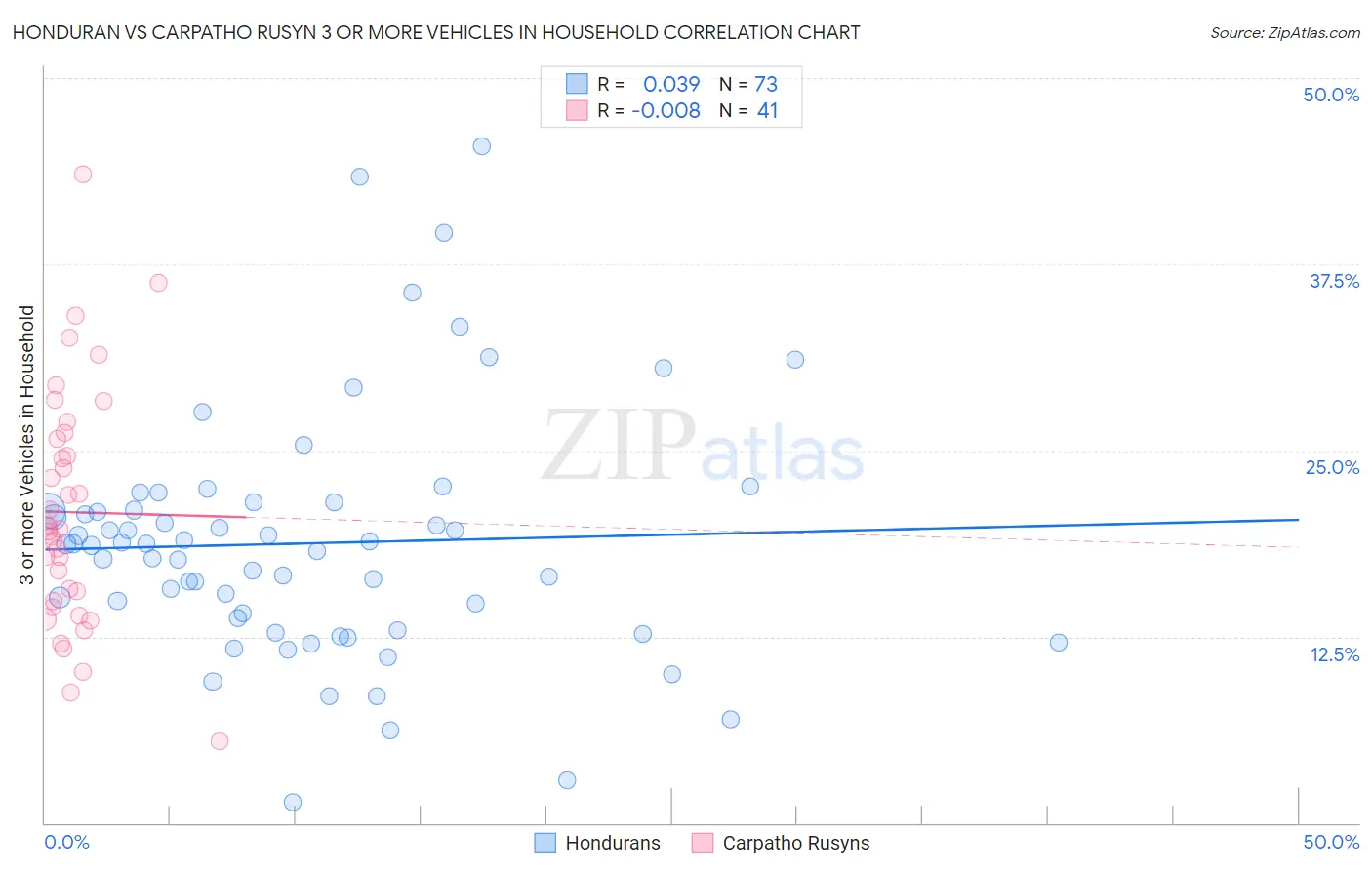 Honduran vs Carpatho Rusyn 3 or more Vehicles in Household