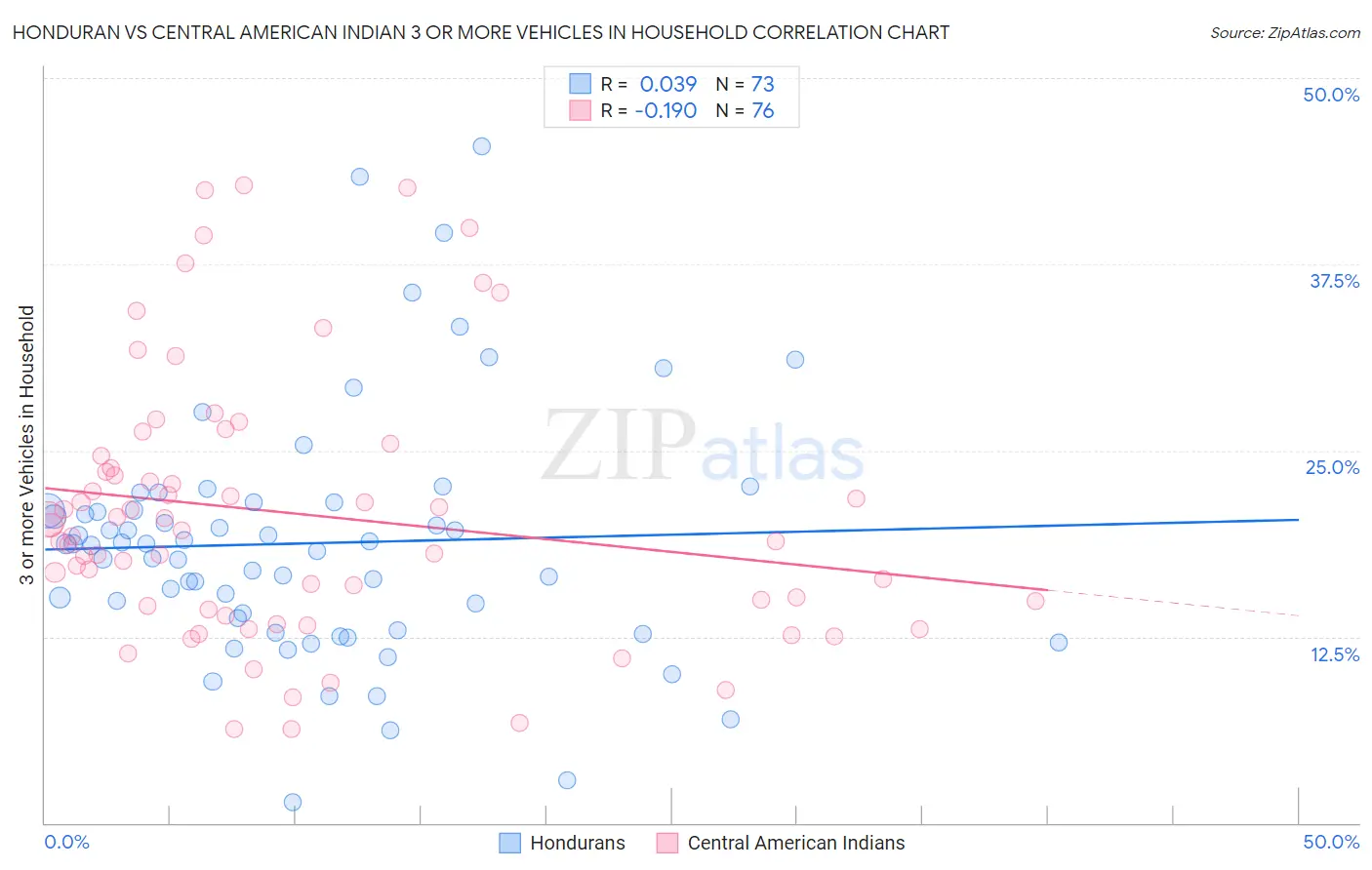 Honduran vs Central American Indian 3 or more Vehicles in Household