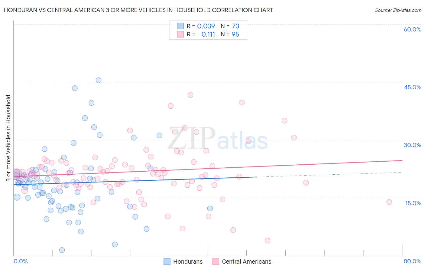Honduran vs Central American 3 or more Vehicles in Household