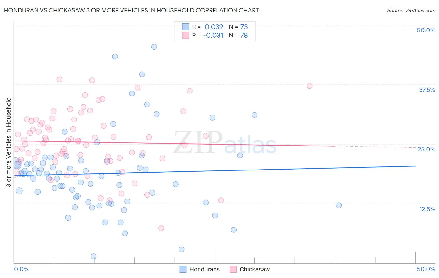 Honduran vs Chickasaw 3 or more Vehicles in Household