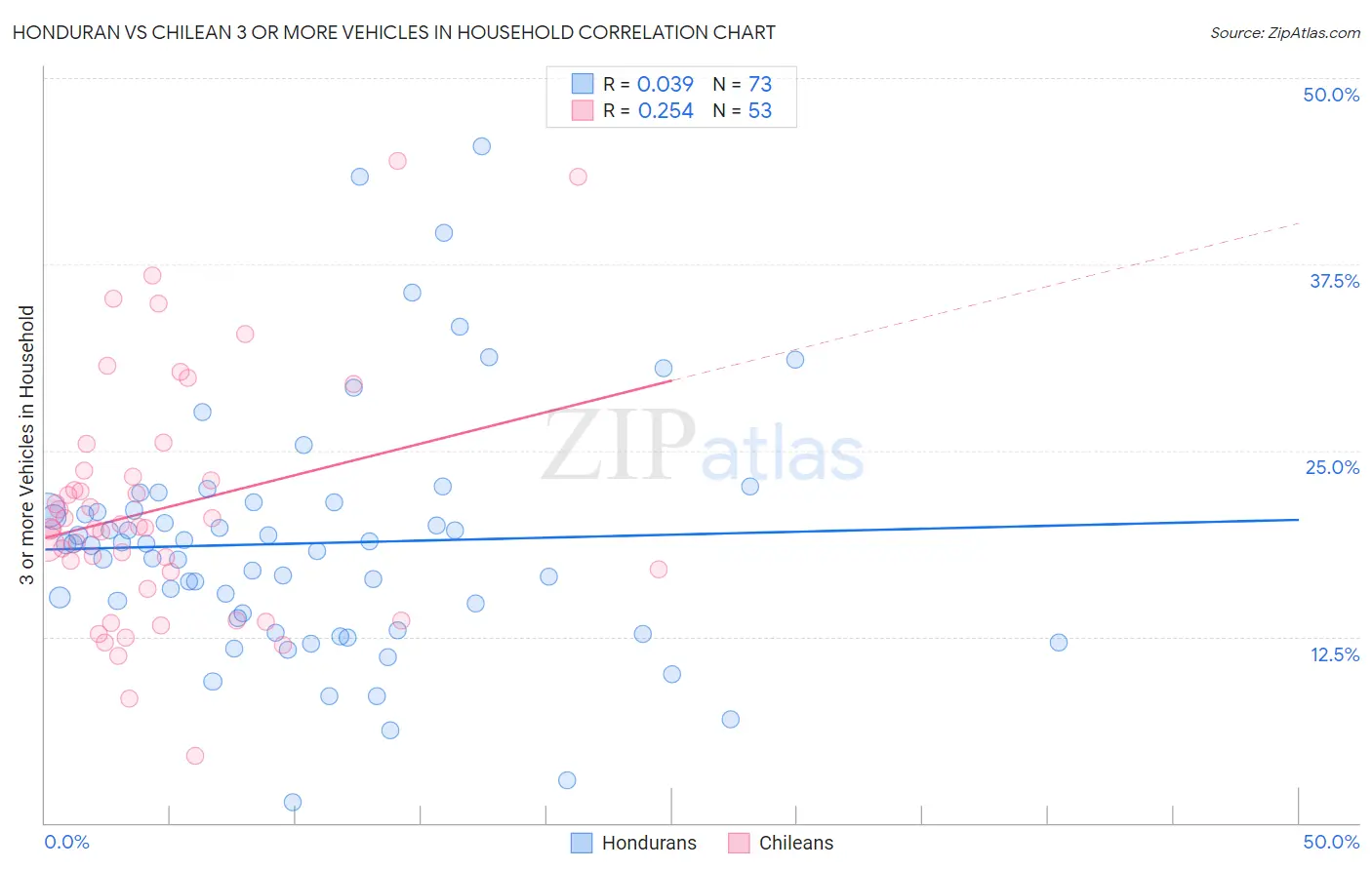 Honduran vs Chilean 3 or more Vehicles in Household