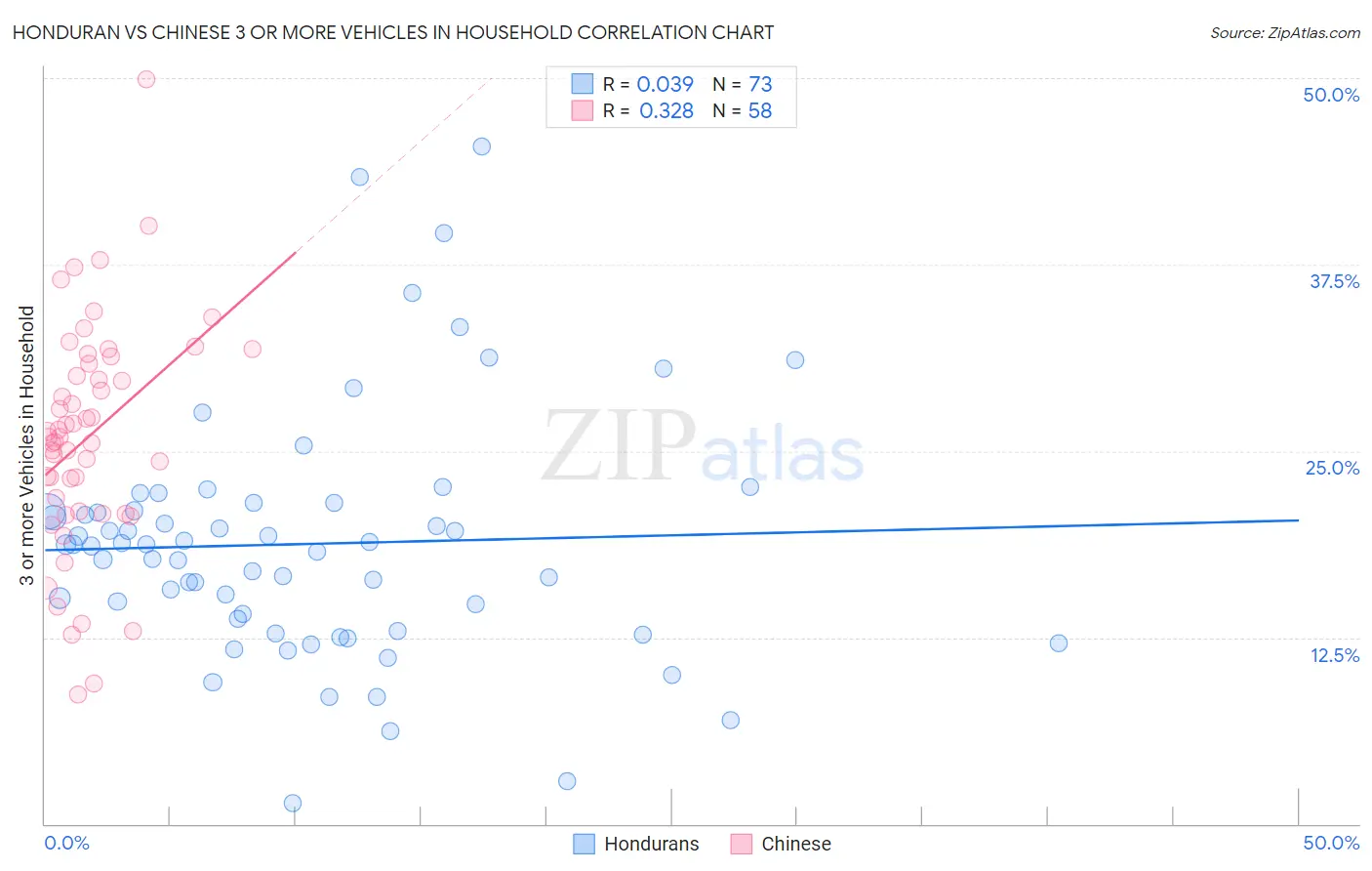 Honduran vs Chinese 3 or more Vehicles in Household