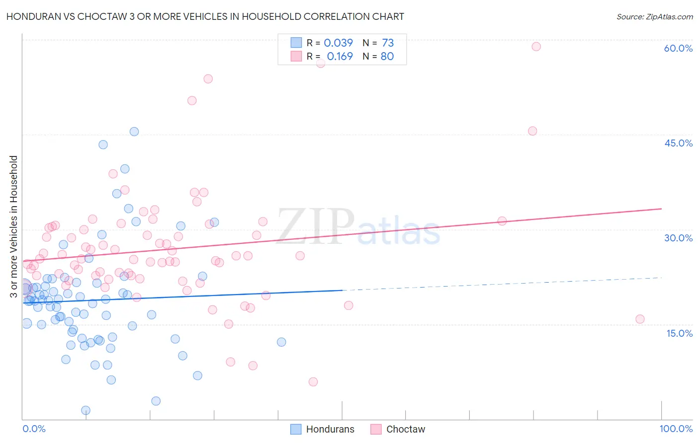 Honduran vs Choctaw 3 or more Vehicles in Household
