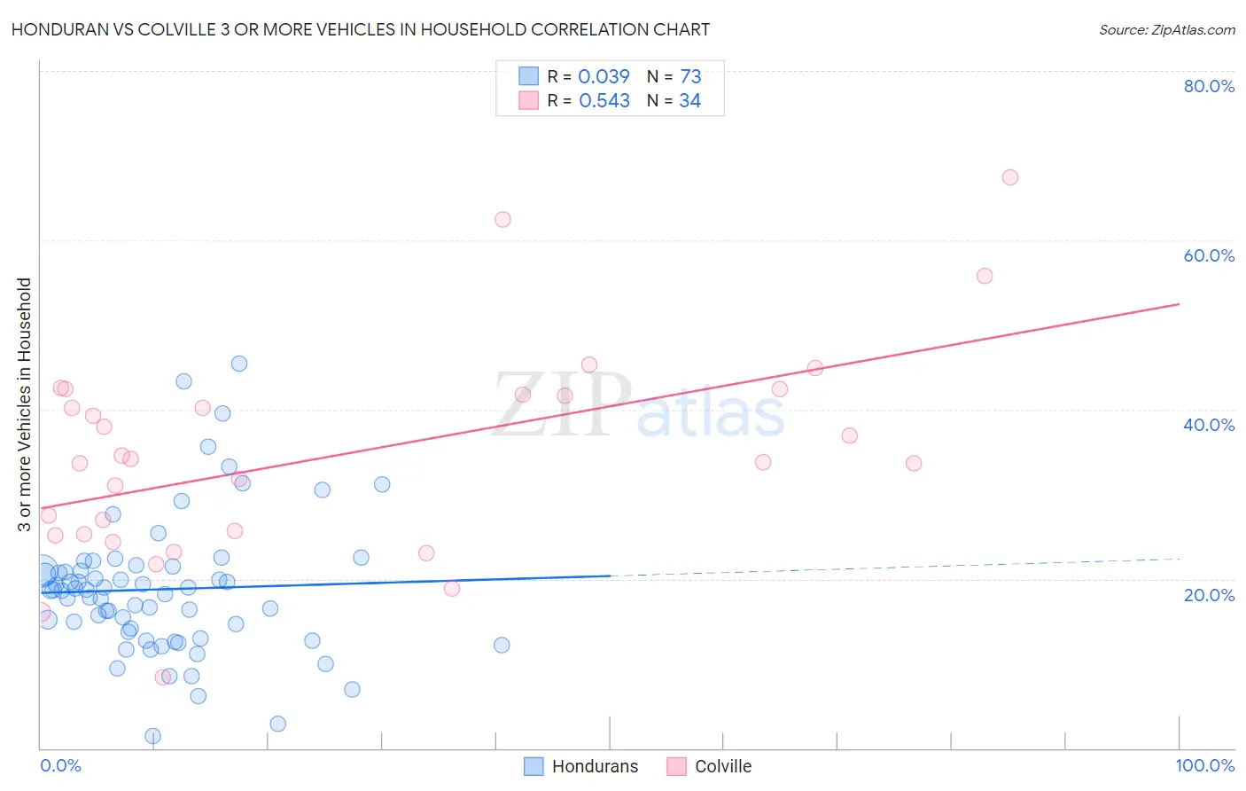 Honduran vs Colville 3 or more Vehicles in Household