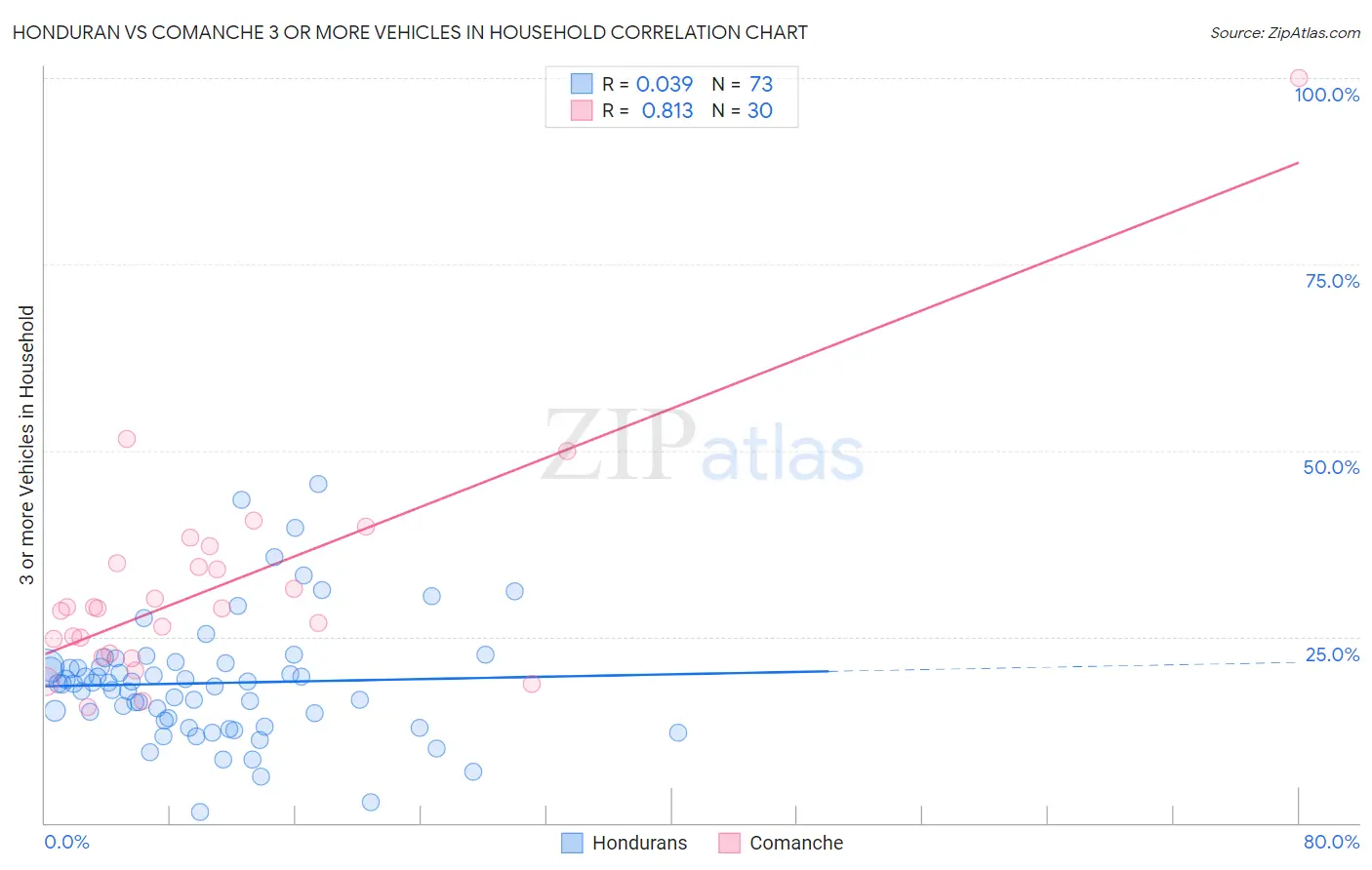 Honduran vs Comanche 3 or more Vehicles in Household