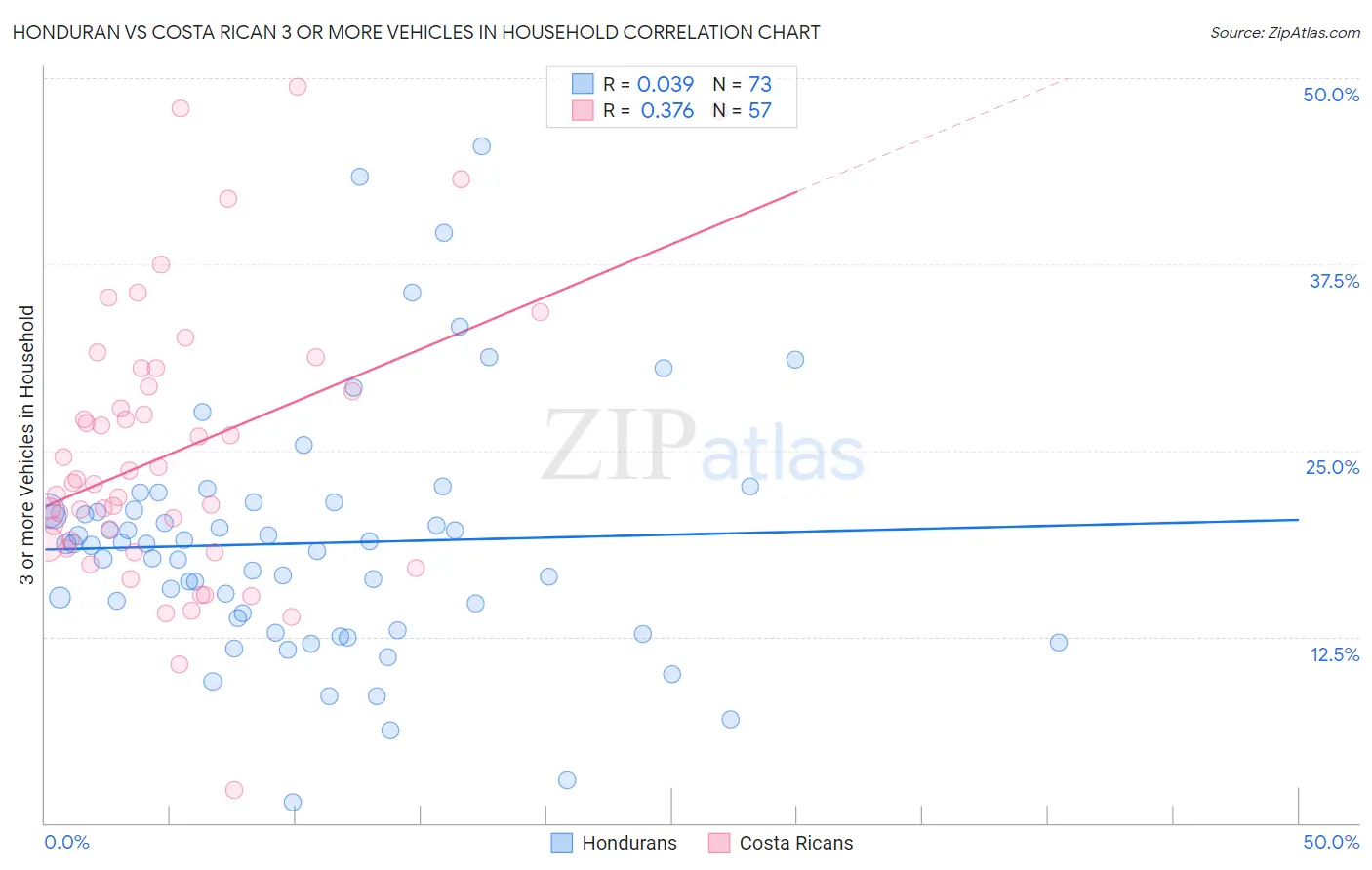 Honduran vs Costa Rican 3 or more Vehicles in Household