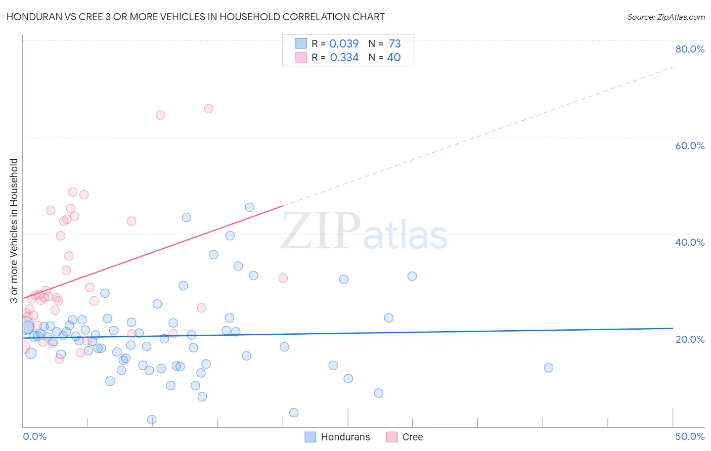 Honduran vs Cree 3 or more Vehicles in Household
