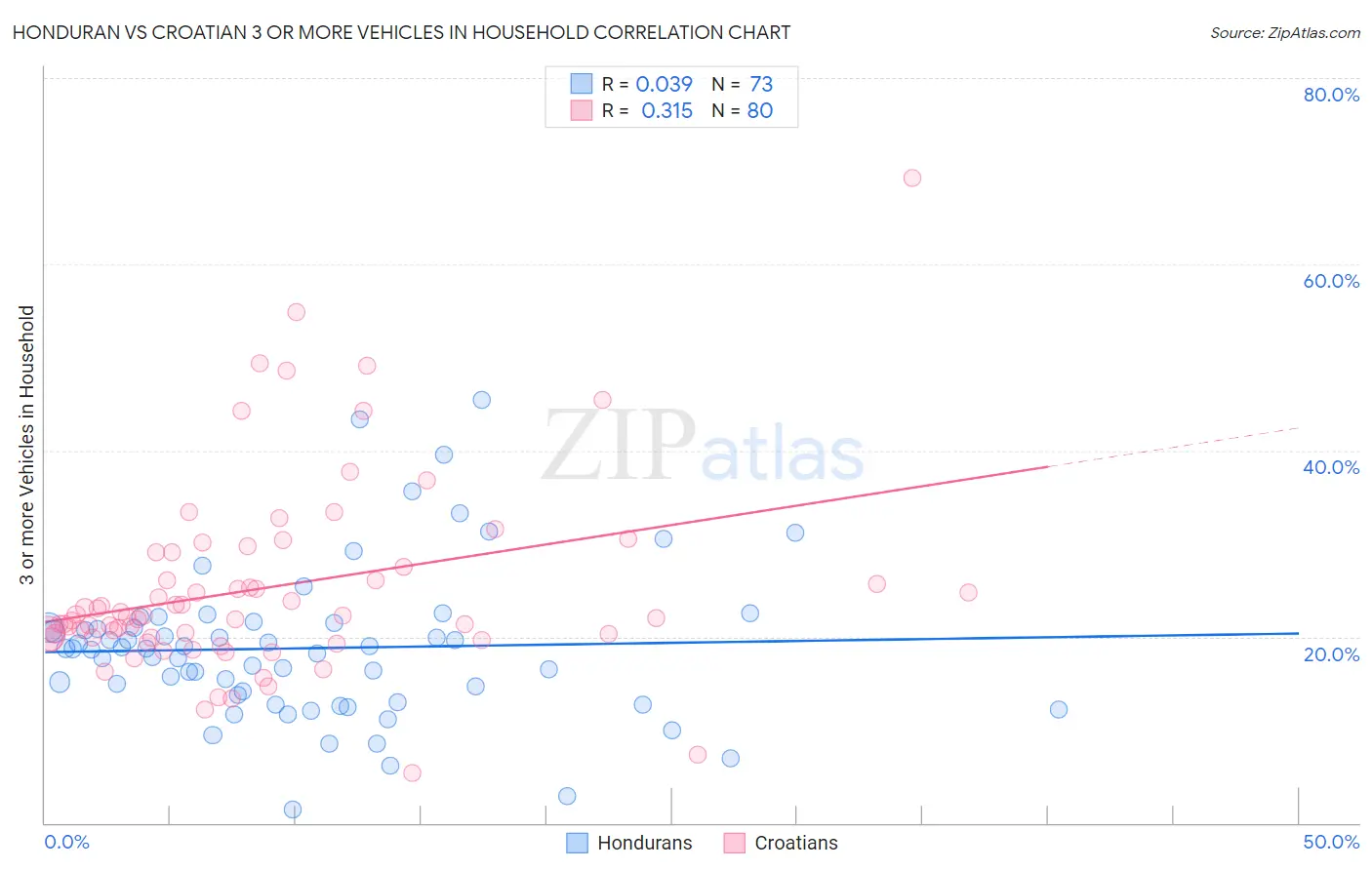 Honduran vs Croatian 3 or more Vehicles in Household