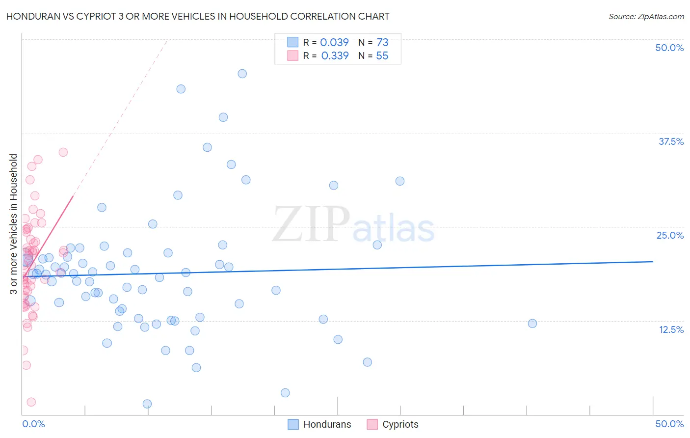 Honduran vs Cypriot 3 or more Vehicles in Household