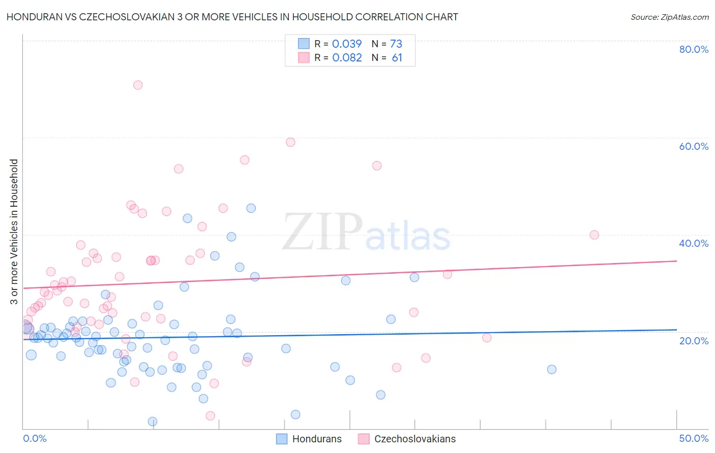 Honduran vs Czechoslovakian 3 or more Vehicles in Household