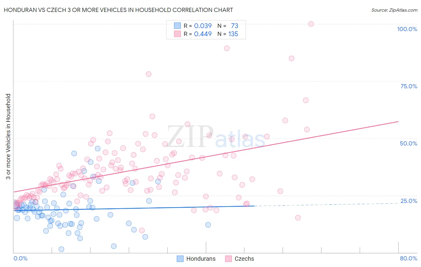Honduran vs Czech 3 or more Vehicles in Household