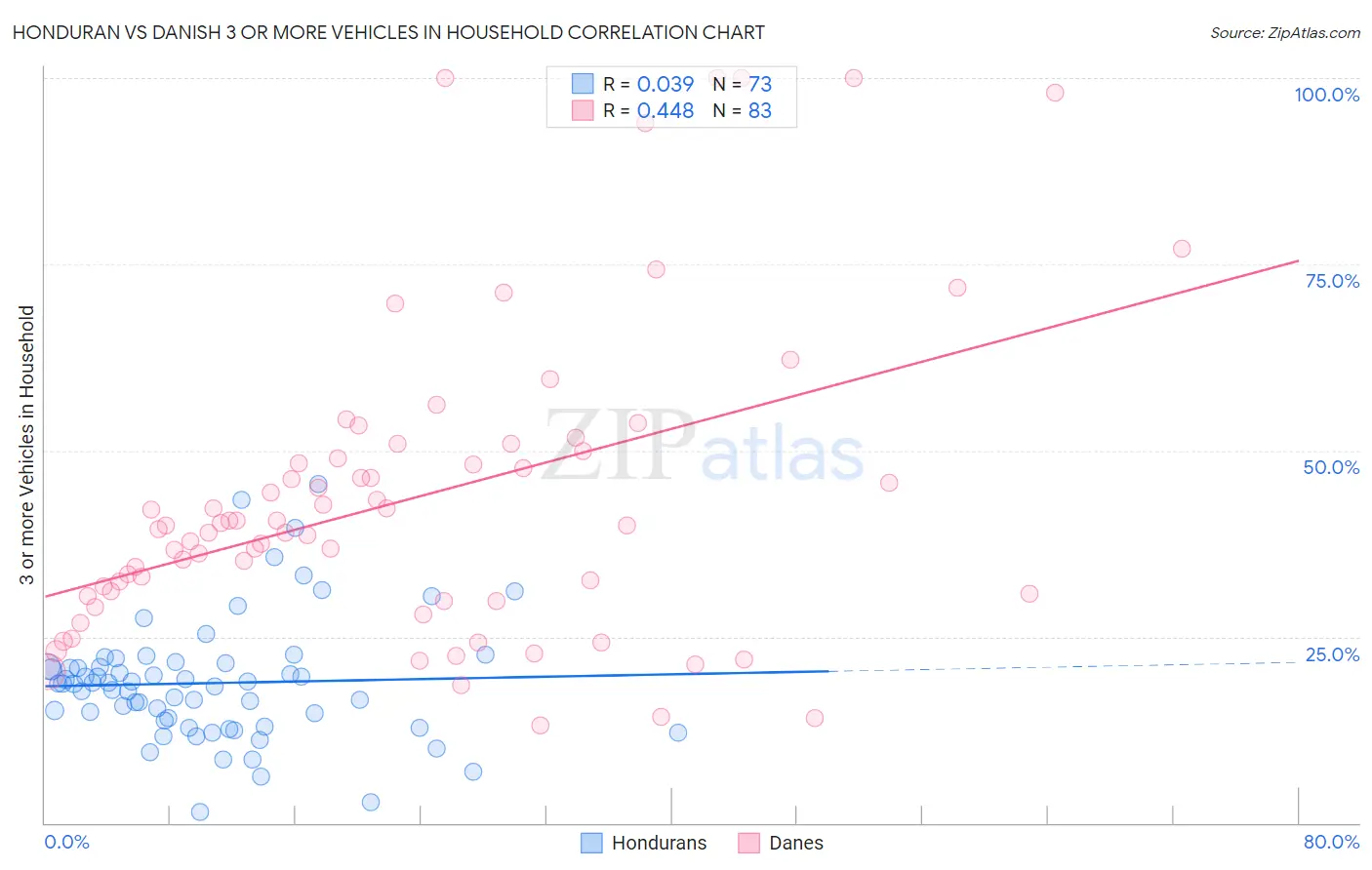 Honduran vs Danish 3 or more Vehicles in Household