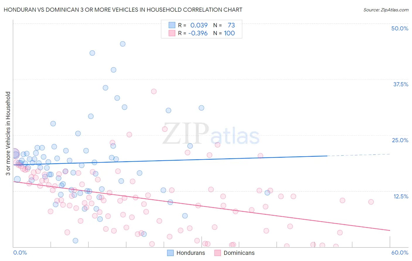 Honduran vs Dominican 3 or more Vehicles in Household