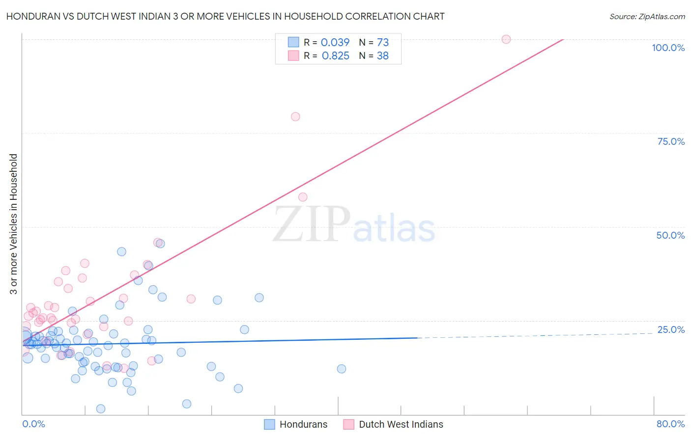 Honduran vs Dutch West Indian 3 or more Vehicles in Household