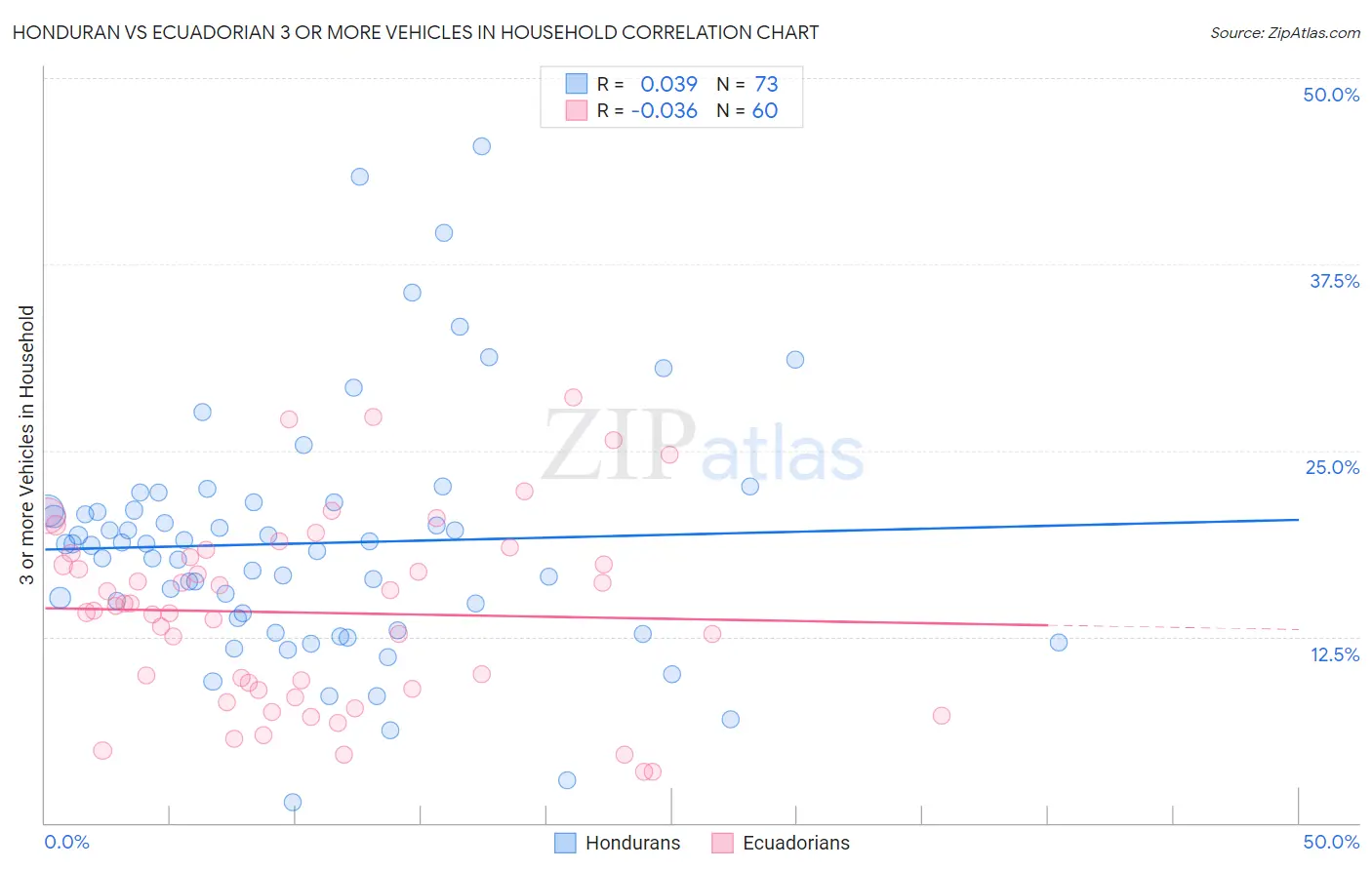 Honduran vs Ecuadorian 3 or more Vehicles in Household