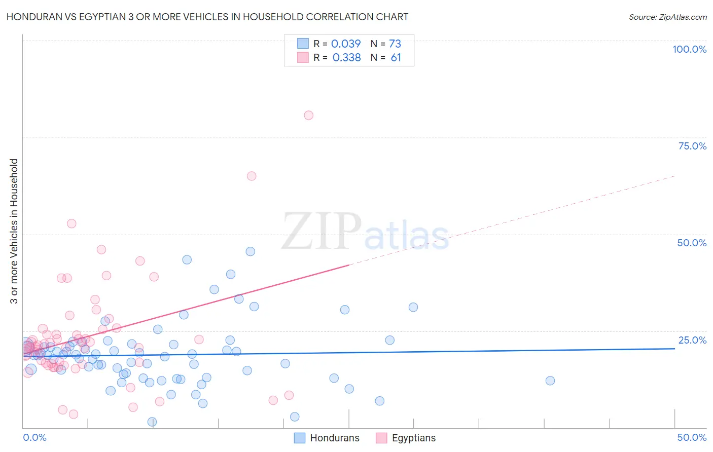 Honduran vs Egyptian 3 or more Vehicles in Household