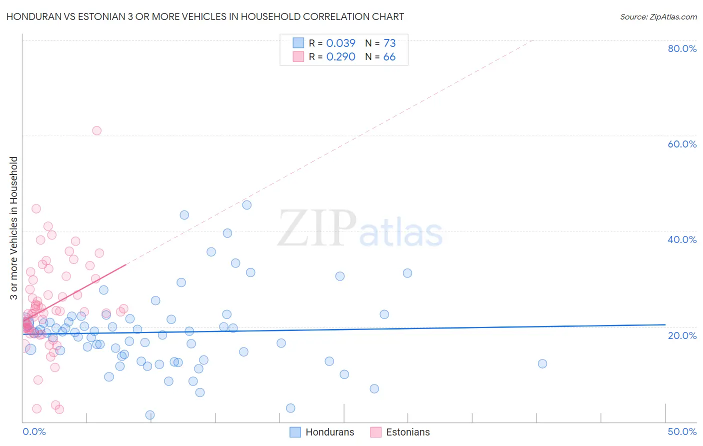 Honduran vs Estonian 3 or more Vehicles in Household