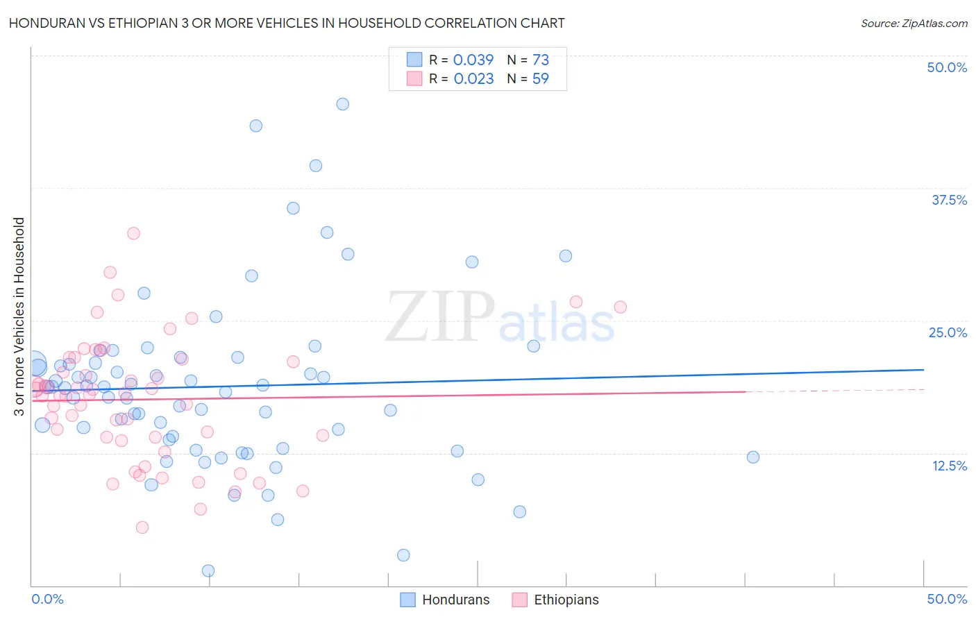 Honduran vs Ethiopian 3 or more Vehicles in Household