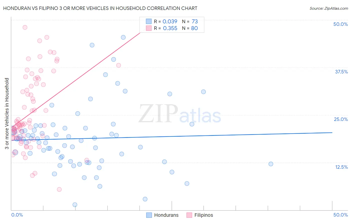 Honduran vs Filipino 3 or more Vehicles in Household